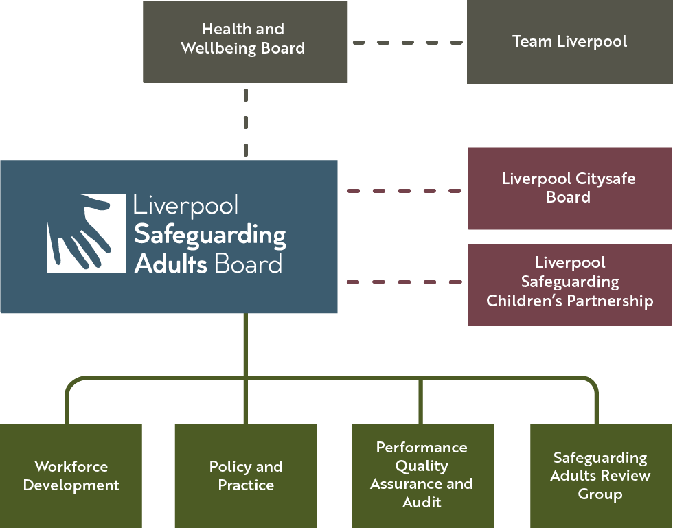 Liverpool SAB structure chart including sub groups and links to other partnership boards.